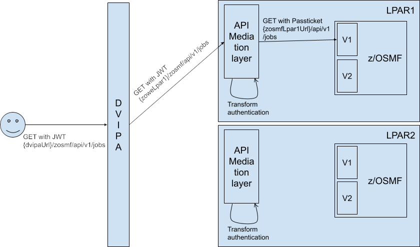 Same LPAR Multiple API Mediation Layer Instances