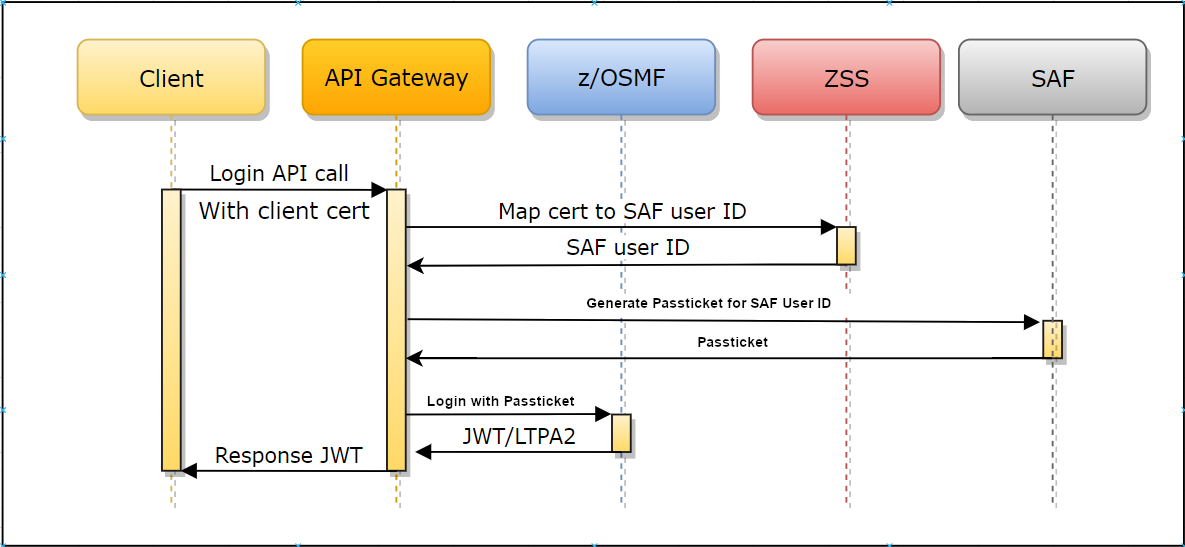 Zowe client certificate authentication diagram